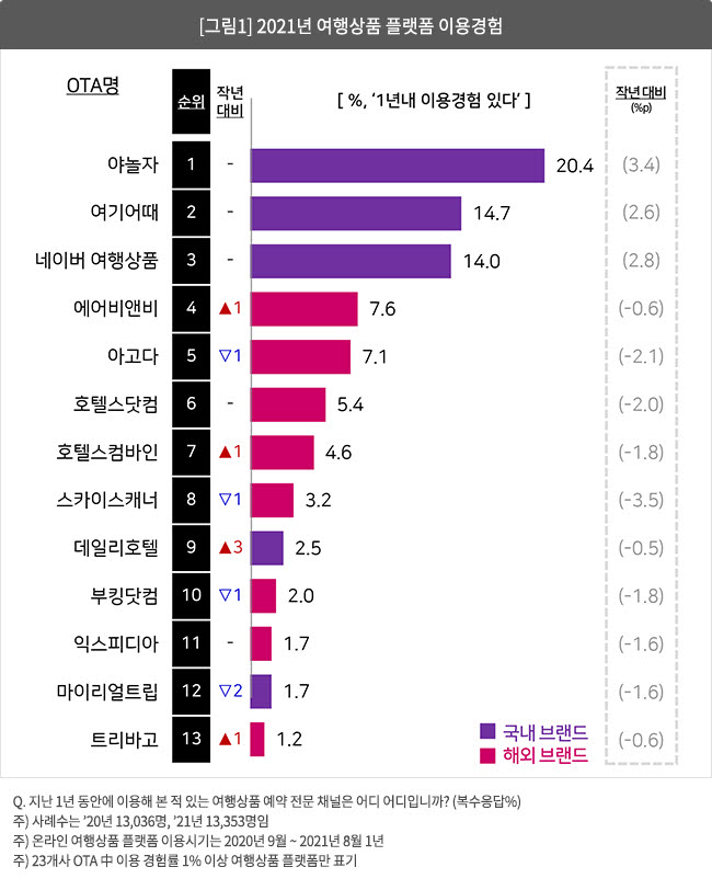 여행상품 플랫폼 '토종 빅3 쏠림' 심화…코로나19 영향