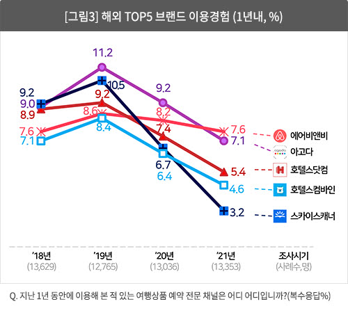 여행상품 플랫폼 '토종 빅3 쏠림' 심화…코로나19 영향