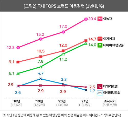 여행상품 플랫폼 '토종 빅3 쏠림' 심화…코로나19 영향