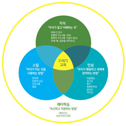 미래 공학교육 프레임 워크