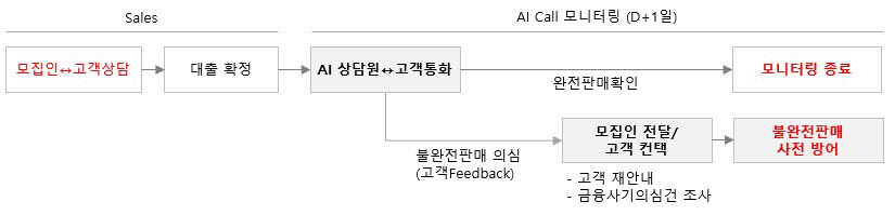 현대캐피탈 'AI 자동해피콜' 시스템 구축