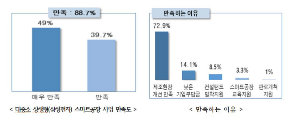 대중소 상생형 스마트공장 사업 만족도 및 만족 이유