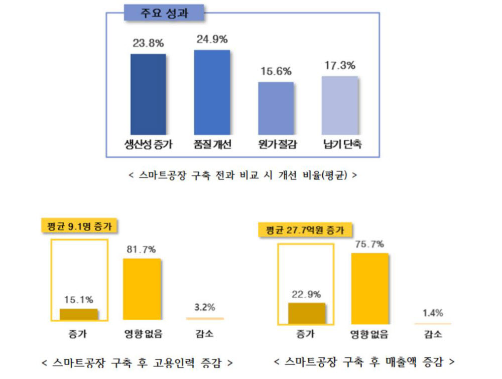 대중소 상생형 스마트공장 지원 사업 주요 성과