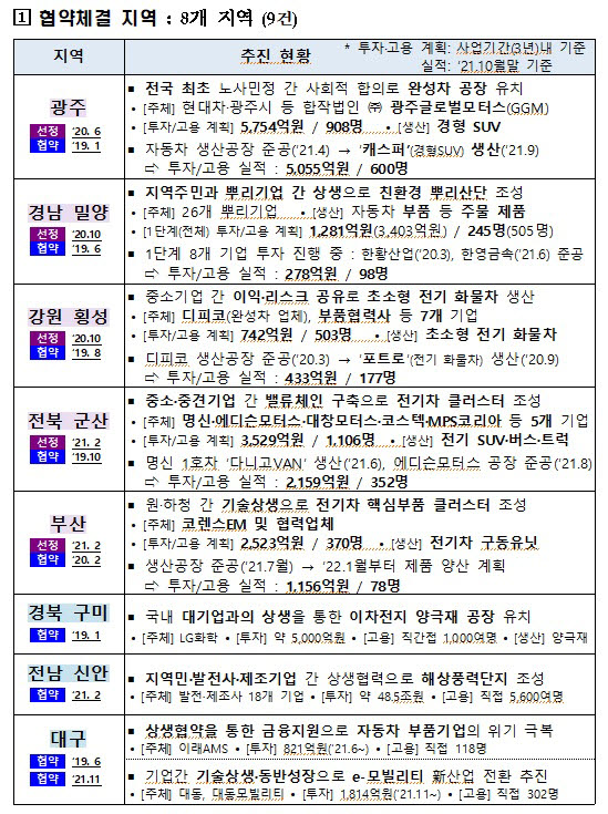 '2021 상생형 지역일자리 포럼' 개최…1300여개 고용 사례 공유