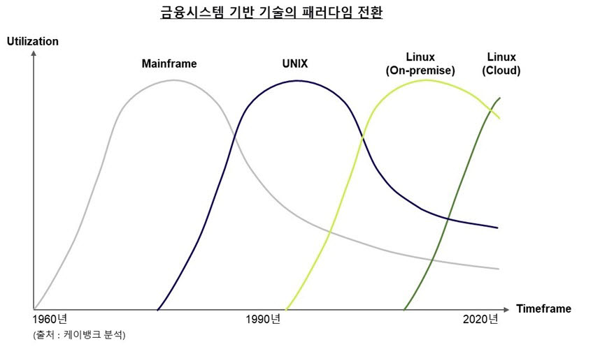 케이뱅크, 리눅스로 IT시스템 전환