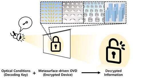 메타표면 나노구조체(정보저장 장치)와 빛(열쇠 역할)의 상호작용을 이용해 보안 기능을 구현하는 그림 모식도