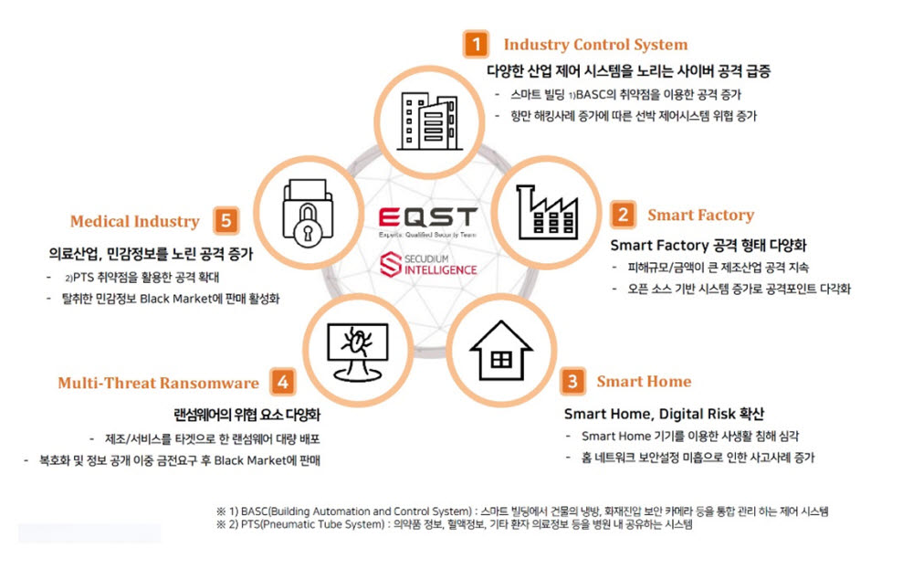 SK쉴더스 화이트해커그룹 EQST가 전망한 2022년도 5대 보안 위협