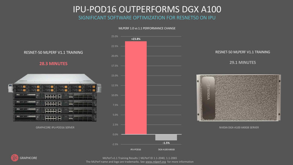 그래프코어 "AI 반도체 진화 거듭…엔비디아 'DGX A100' 학습 성능 능가"