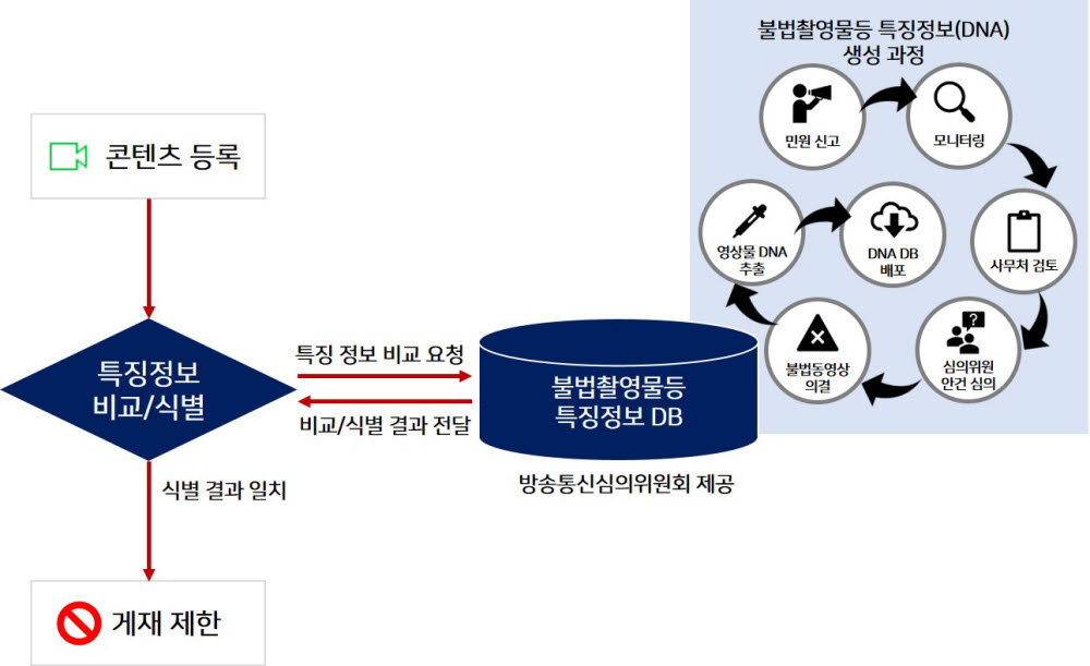 불법촬영물등 기술적 식별 조치인 DNA 필터링에 대한 설명 이미지.