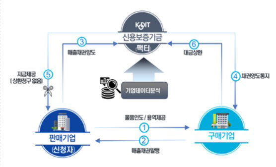 신용보증기금법 개정안 통과…신보 '중소기업팩토링' 법적근거 마련