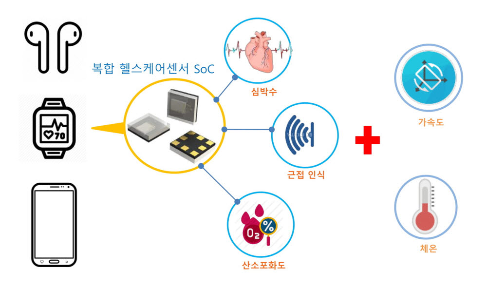 산업부 과제로 솔루엠이 개발 중인 센서 개념도.