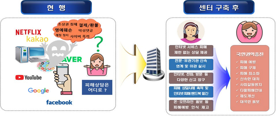 방송통신위원회 온라인 서비스 피해 상담센터(가칭) 구축 후 기대효과