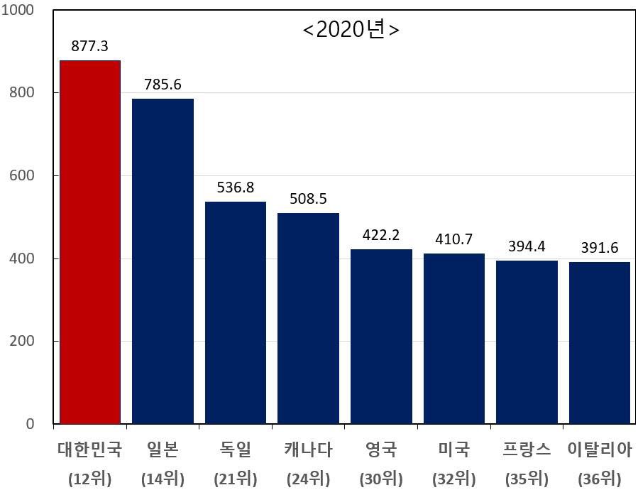 우리나라와 G7국가의 수출 품목집중도. [자료:한국경영자총협회]