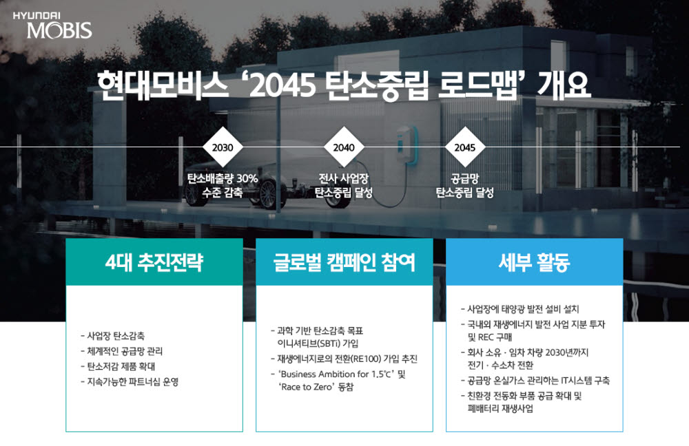 현대모비스, '2045 탄소중립 로드맵' 발표