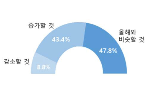 내년 수출입액 대비 물류비 비중 전망(자료: 대한상공회의소)