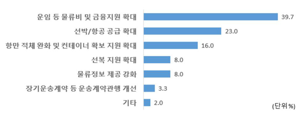 수출입 물류난 애로해소 위한 정부 정책과제(자료: 대한상공회의소)