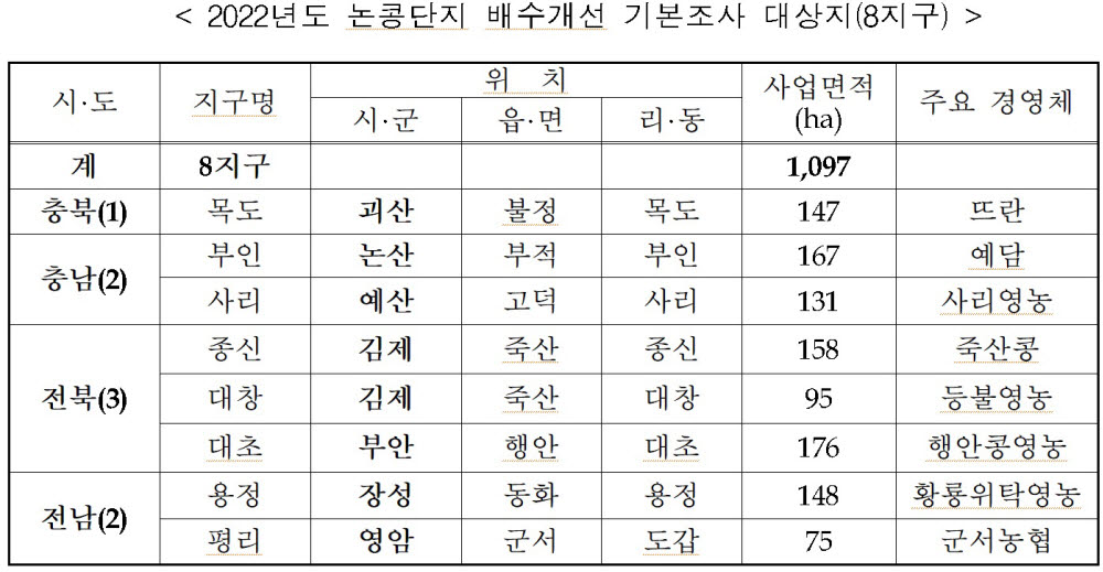 농식품부, 논콩 생산단지 기반조성…내년 배수개선 신규 지원