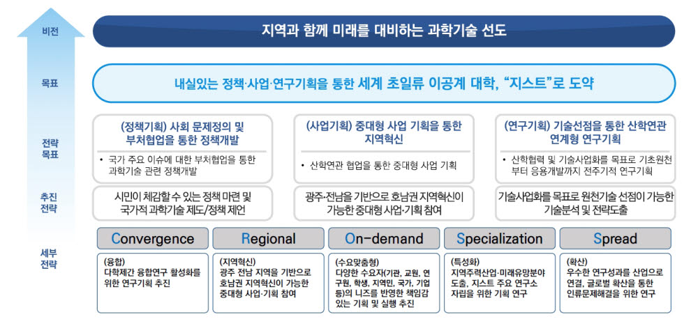 GIST 연구혁신센터 비전 체계도.