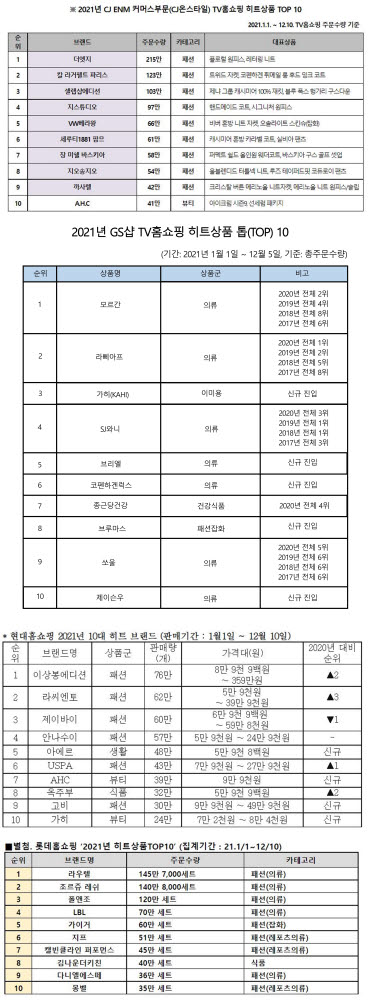 2021년 TV홈쇼핑 히트상품 톱10(자료=각사)