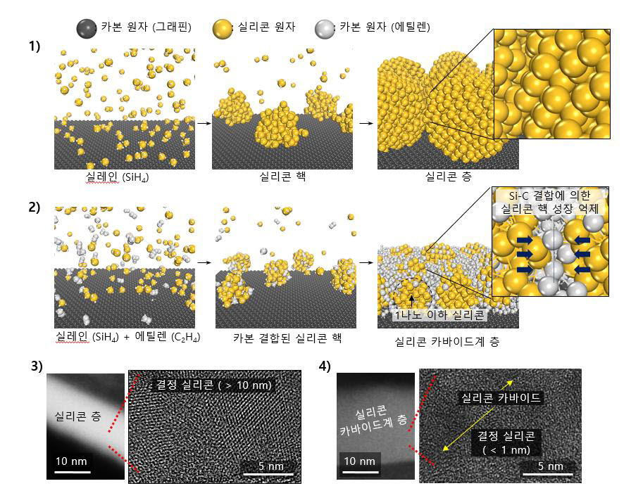 실리콘카바이드 음극재 합성 과정.