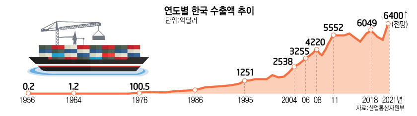 [ET뉴스 픽!]韓 수출, 6400억 달러 전망…66년 무역사 새 획