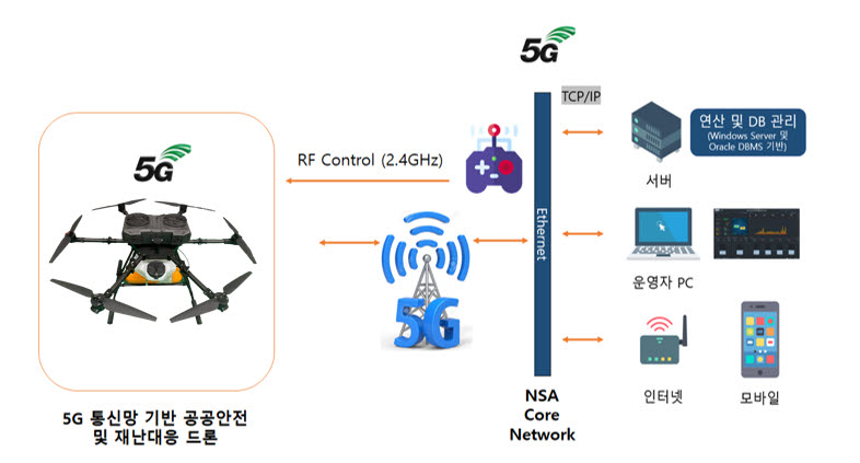 호그린에어 5G 실증용 드론시스템