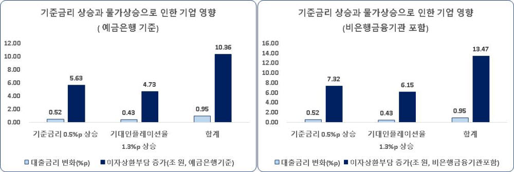 기준금리 인상 및 기대인플레이션 상승에 따른 기업 이자부담 증가액. [자료:한국경제연구원]