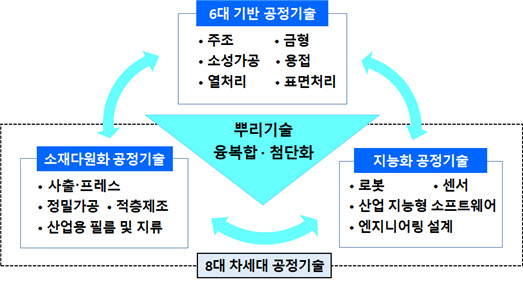 뿌리기술의 확장 방향 <자료 산업통상자원부>