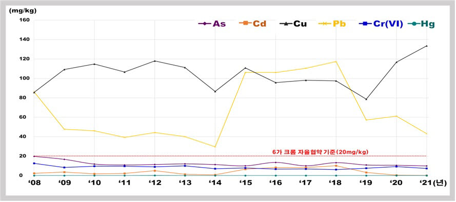 포틀랜드 시멘트 제품 10종의 6개 항목 중금속 조사 결과(08.9∼21.10)