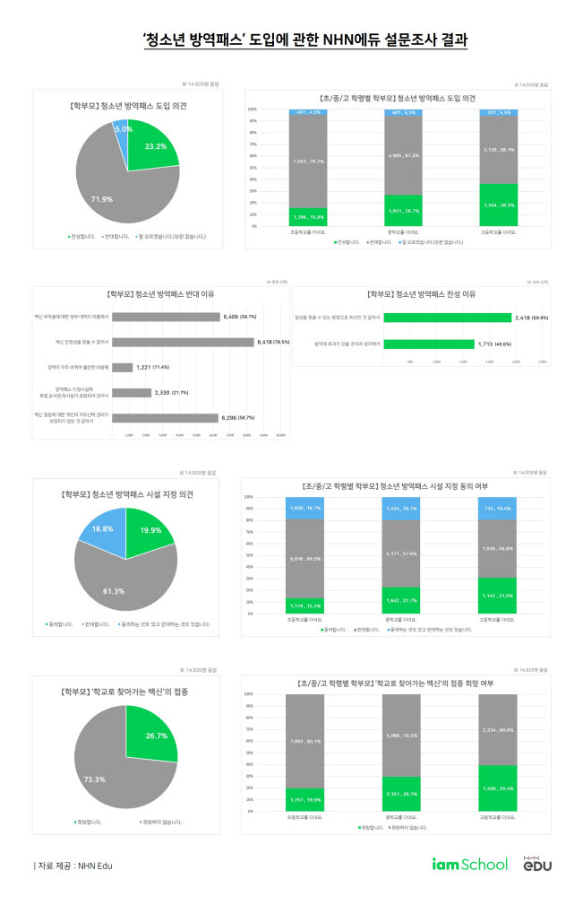 청소년 방역패스 도입에 관한 학부모 설문조사 결과(NHN에듀 아이엠스쿨)