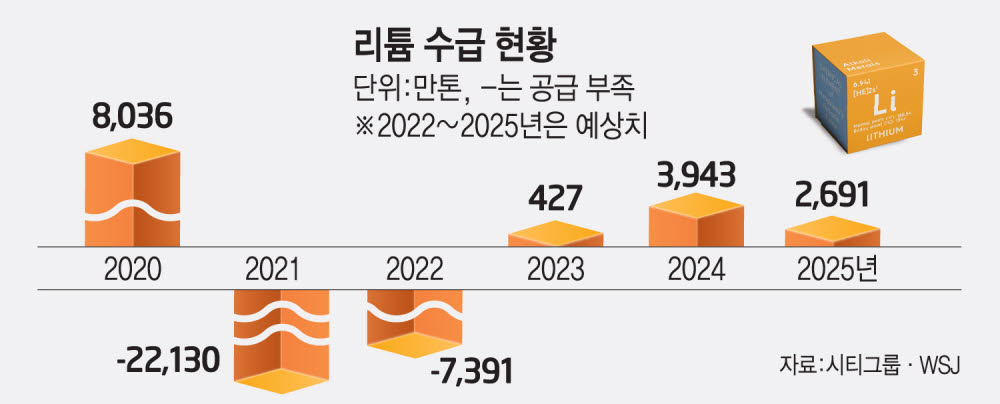 [뉴스 해설]올해 리튬 가격 240% 폭등…공급량 확대 역부족