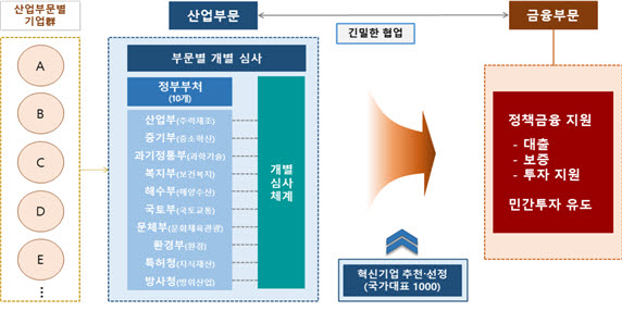 국가대표 혁신기업 235개 선정..."자금 등 적극지원"