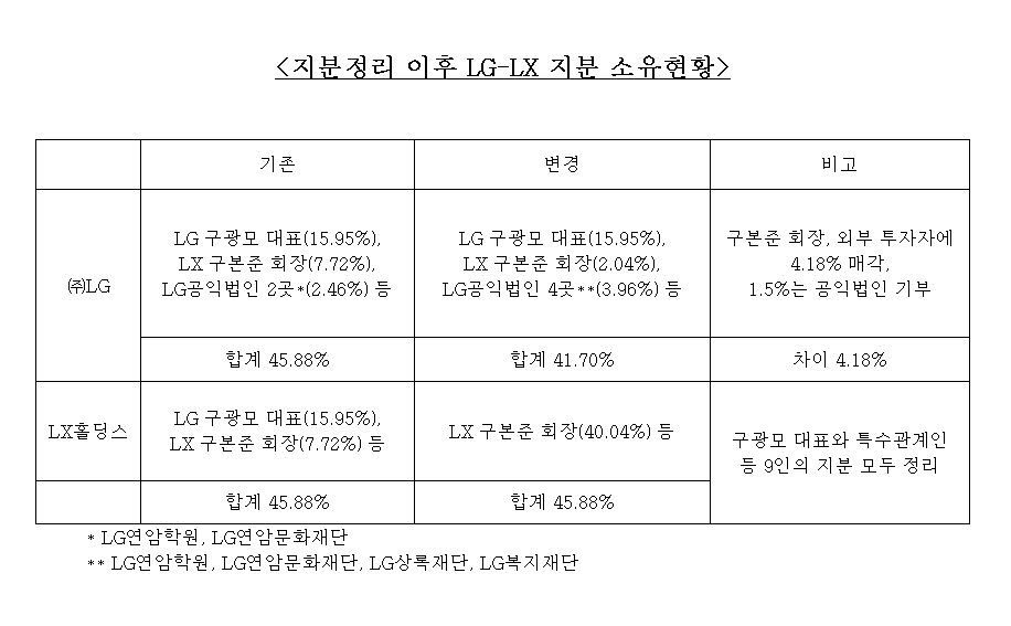 지분정리 이후 LG-LX 지분 소유현황. [자료:㈜LG]