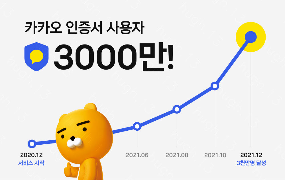 카카오 인증서, 출시 1년 만에 3000만 이용자 돌파