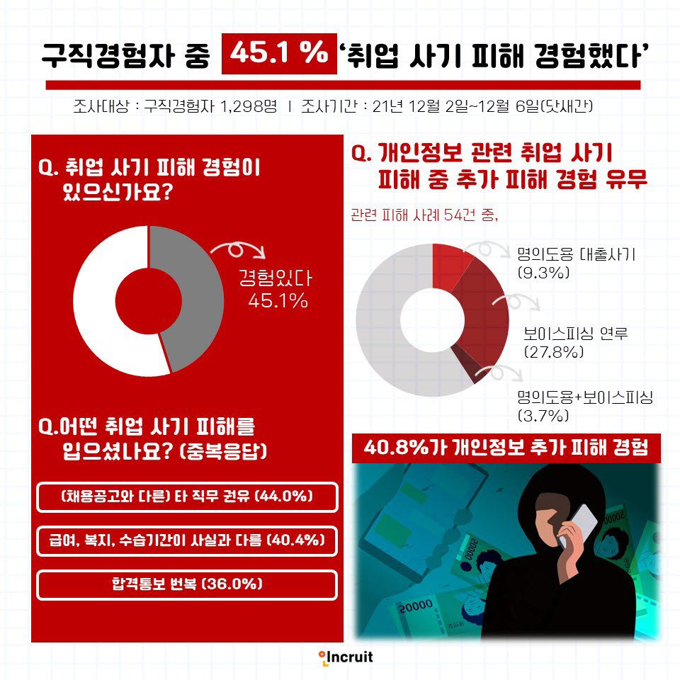 구직자 절반, 취업사기 경험…평균 308만원 손해에도 혼자 감내