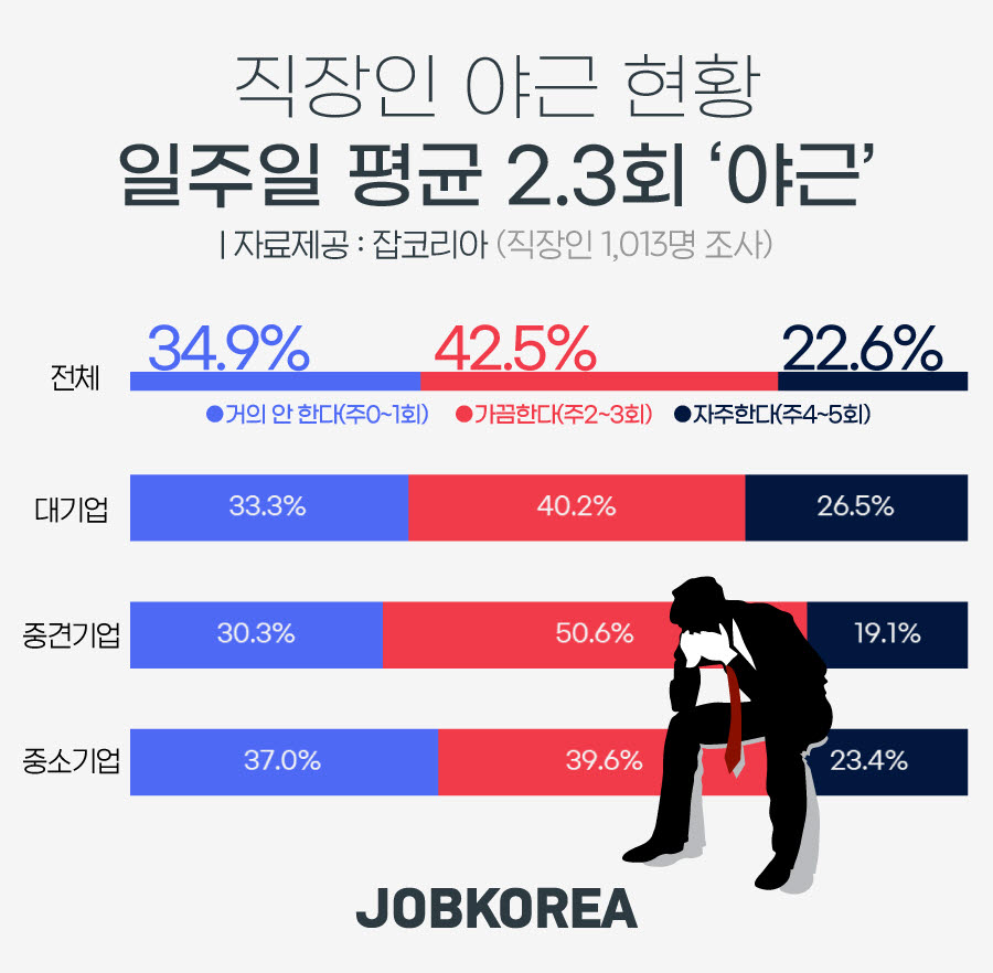 직장인 일주일 평균 2.3회 야근…재택근무자 중 42%도 일 더한다