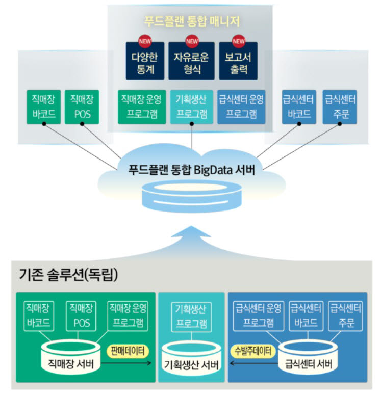 메디앙시스템이 국내 최초로 개발한 푸드플랜 통합 솔루션 이미지.