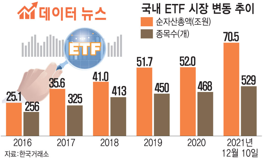 [데이터뉴스]올해 ETF 시장 역대 최대…순자산 총액 70조원 돌파