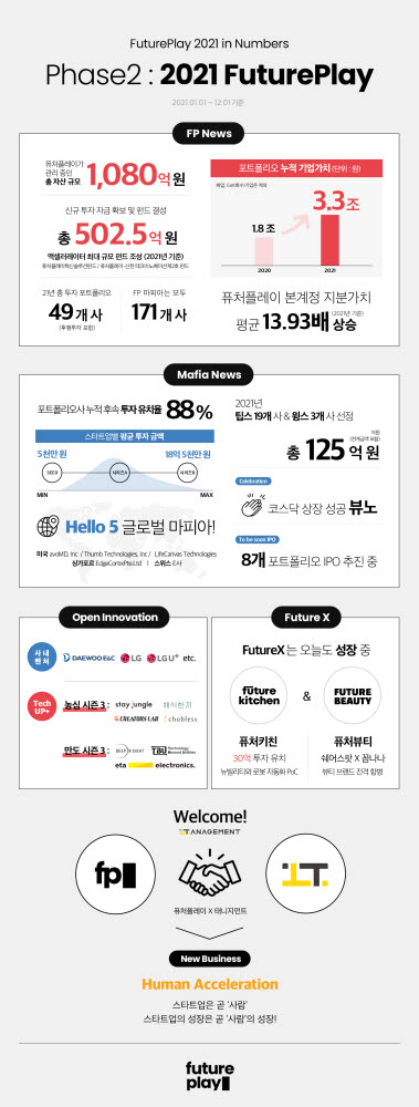 퓨처플레이, 운용자산 1080억원 달성