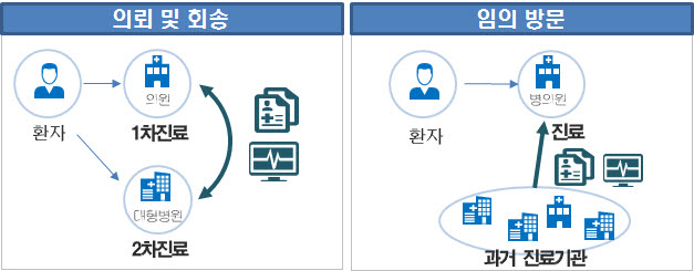 진료정보교류 사업 개요 (자료=보건복지부)