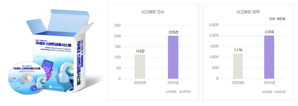 YH데이타베이스는 DGB대구은행에 AI기반 이사음융거래 탐지시스템을 공급해 금융거래 사고를 78%나 예방하는 효과를 거뒀다.