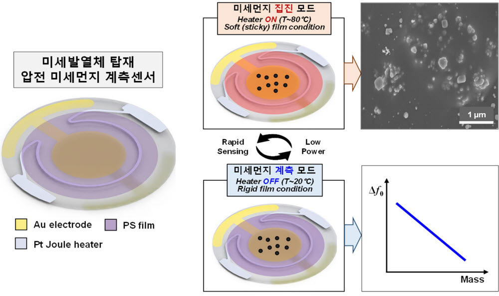 석영 공진 센서 기반 미세 먼지 계측 센서