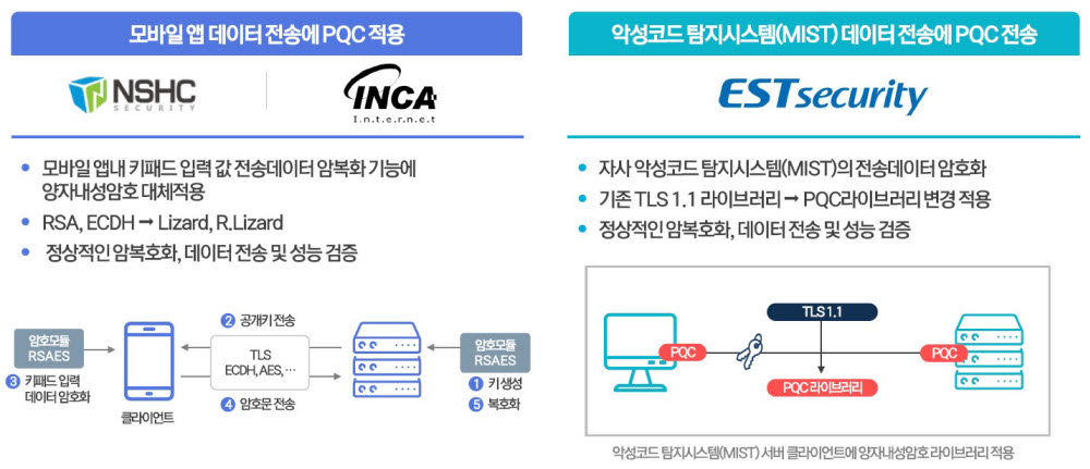 양자내성암호 상용화 가능성 확인...ICT 상용제품 적용 성공