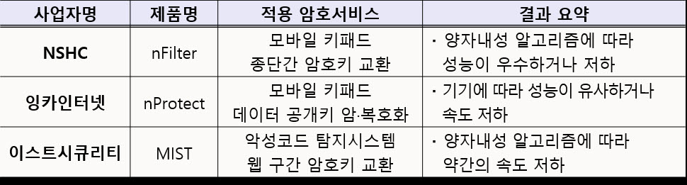 양자내성암호 상용화 가능성 확인...ICT 상용제품 적용 성공