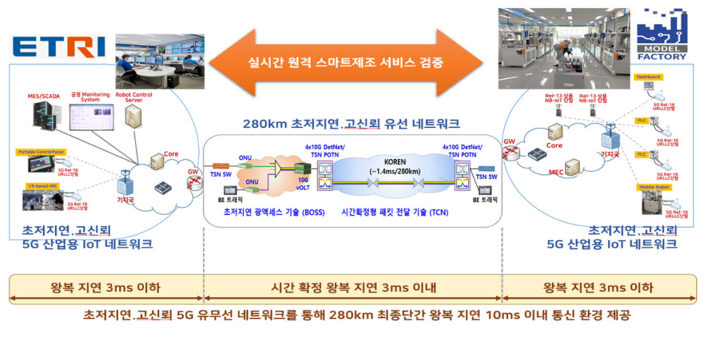 5G 유무선 네트워크 기반 산업용 사물인터넷 시스템 구성