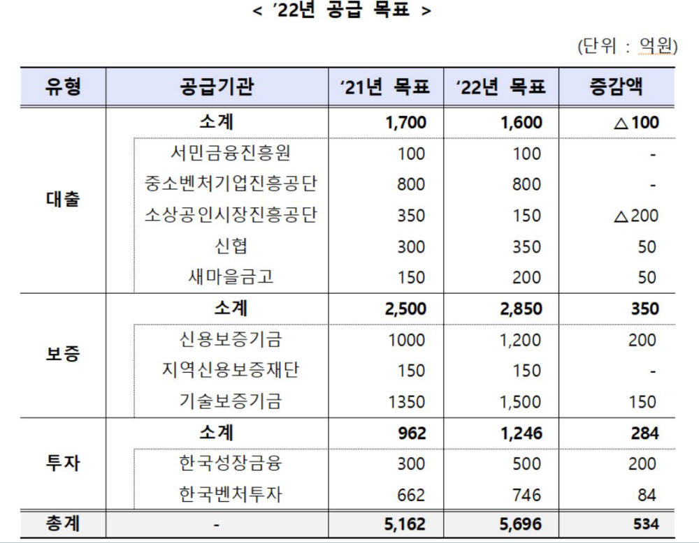 사회적기업·협동조합에 내년 5696억원 이상 공급