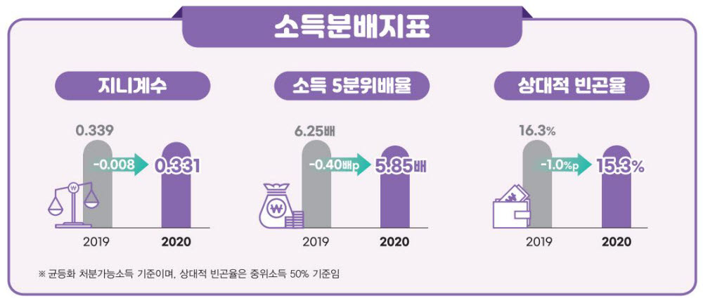 상하위 20% 소득격차 5.8배…재난지원금으로 분배 개선