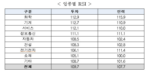 업종별 RSI