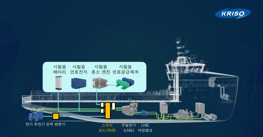 KRISO, 세계 최초 모듈형 해상실증선박 건조로 친환경선박 개발 앞장 선다