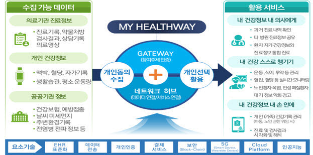 마이헬스웨이 플랫폼 개념도